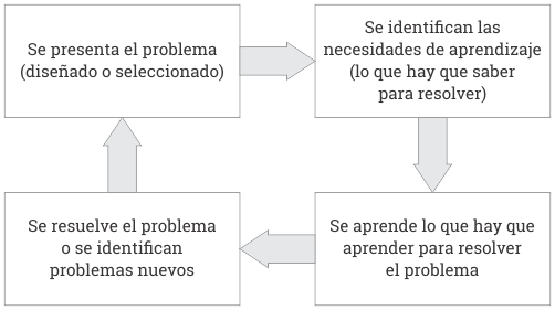 1-fases-del-aprendizaje-basado-en-problemas