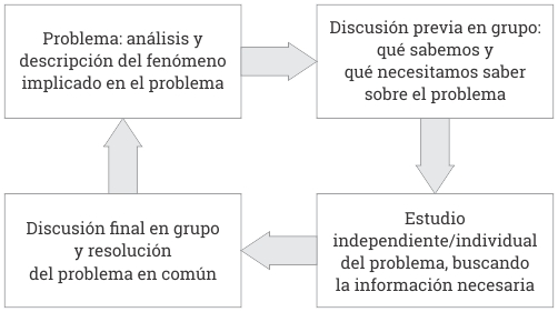 2-fases-del-aprendizaje-basado-en-problemas